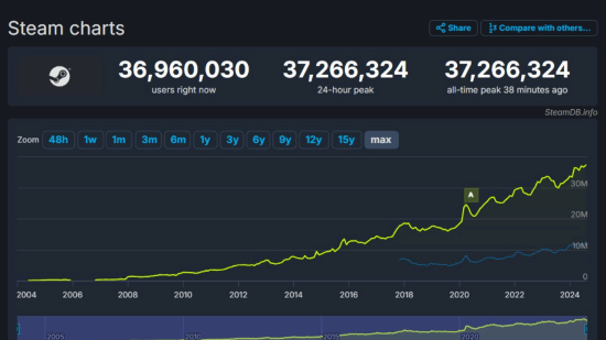 Steam在线人数破纪录，《黑神话：悟空》引领热潮