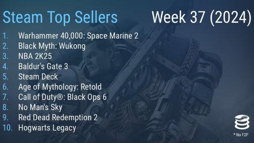 Steam新一期周销榜：《战锤 40K：星际战士 2》登顶销售榜首