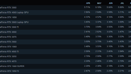 8月Steam硬件调查：4060M超受欢迎