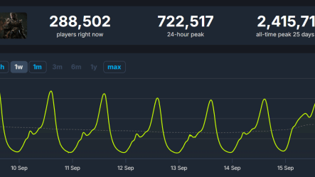 《黑神话：悟空》持续火爆，Steam销量直逼2000万