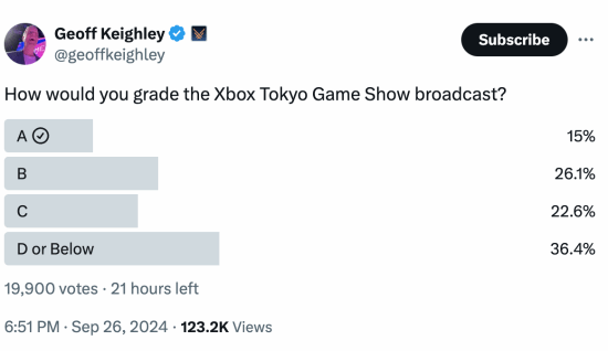 Xbox TGS 2024展会后，投票显示玩家满意度